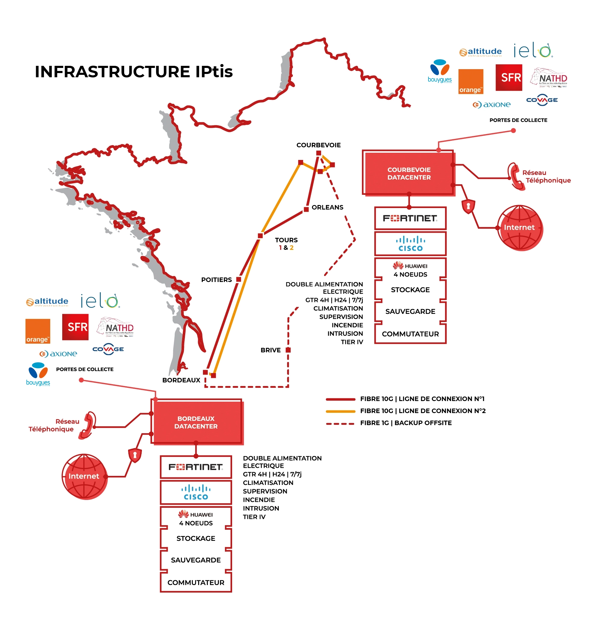Infrastructure IPtis