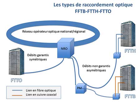 IPtis explique la FTTB