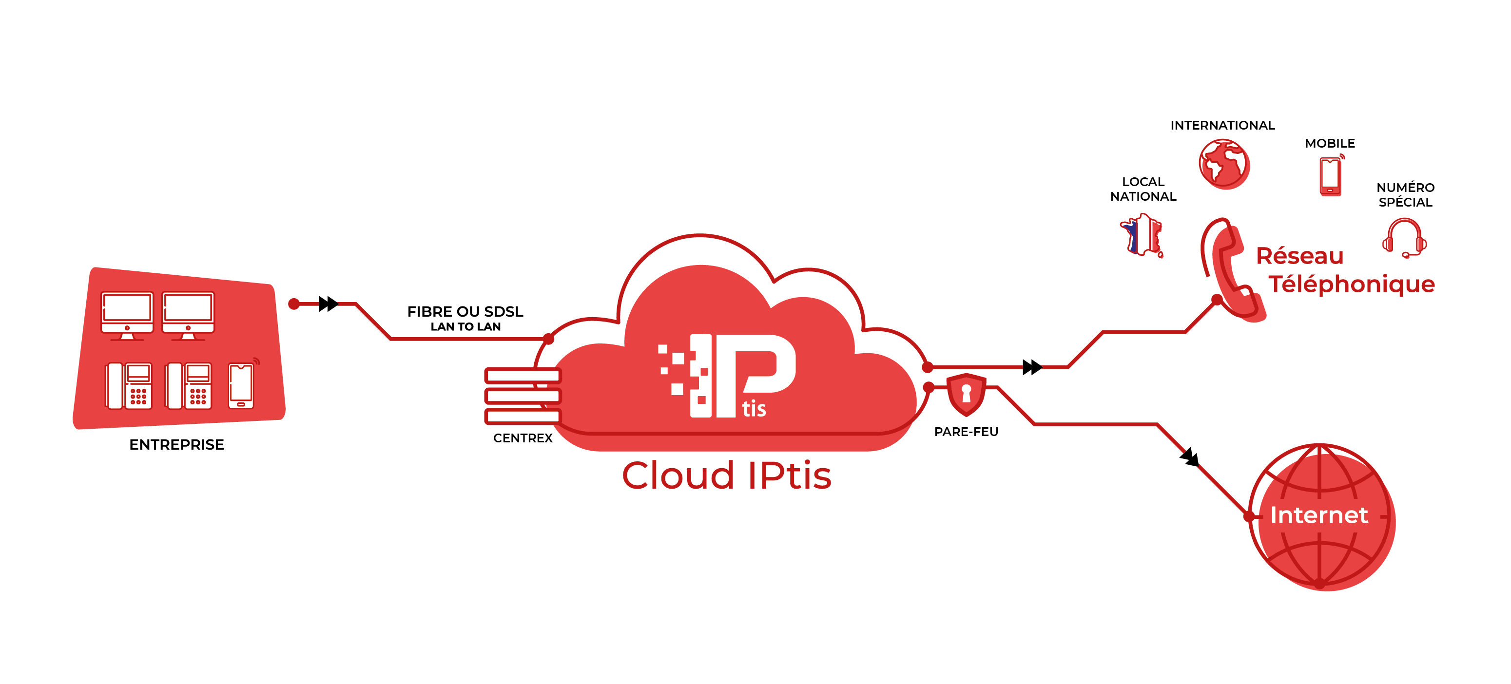 Solution de téléphonie sur IP - CENTREX IPtis