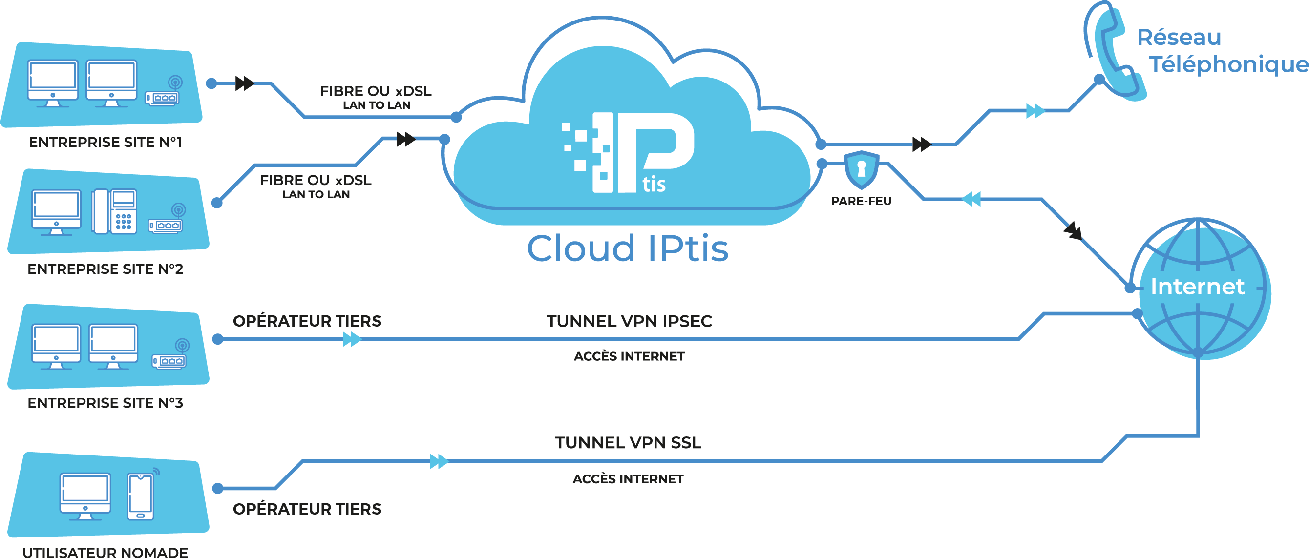 Solutions de connectivité IPtis