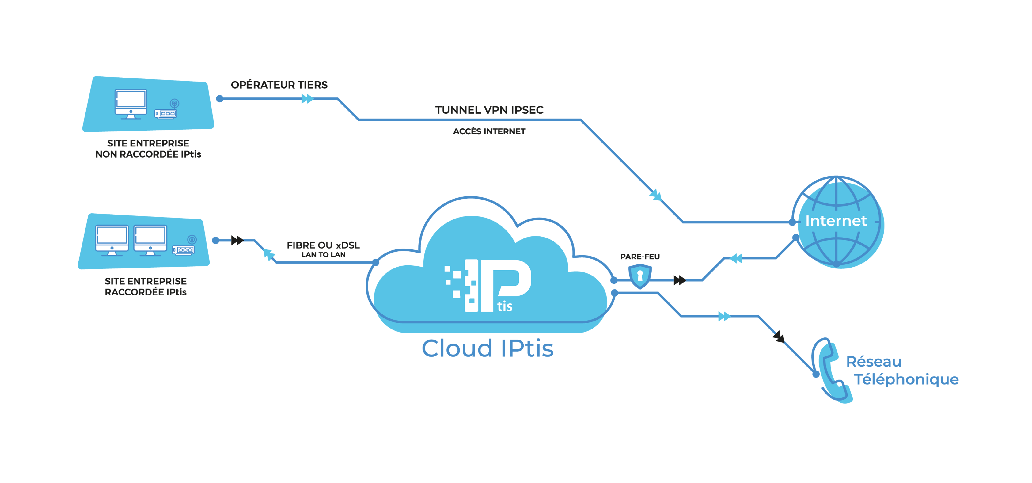 VPN IPSEC IPtis