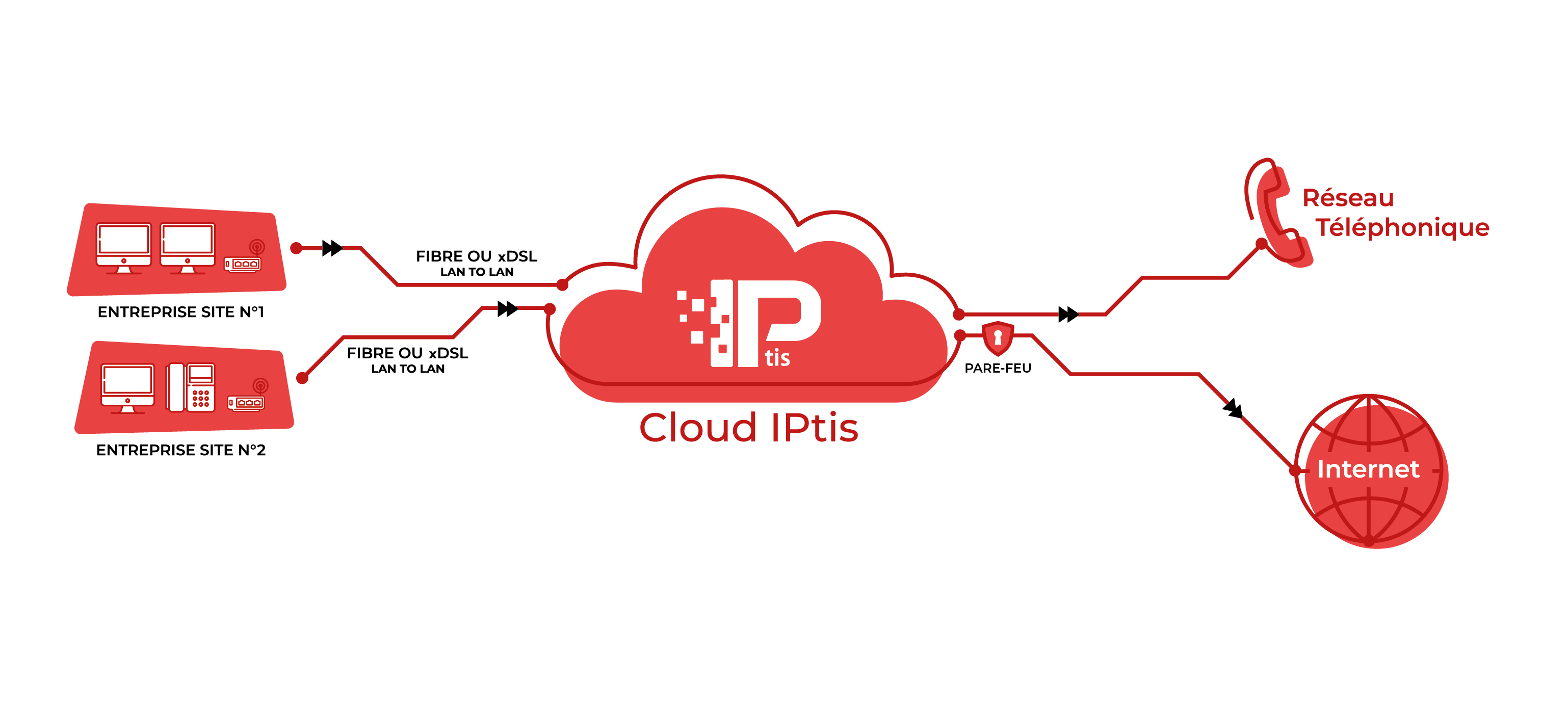 VPN MPLS Lan 2 Lan IPTIS