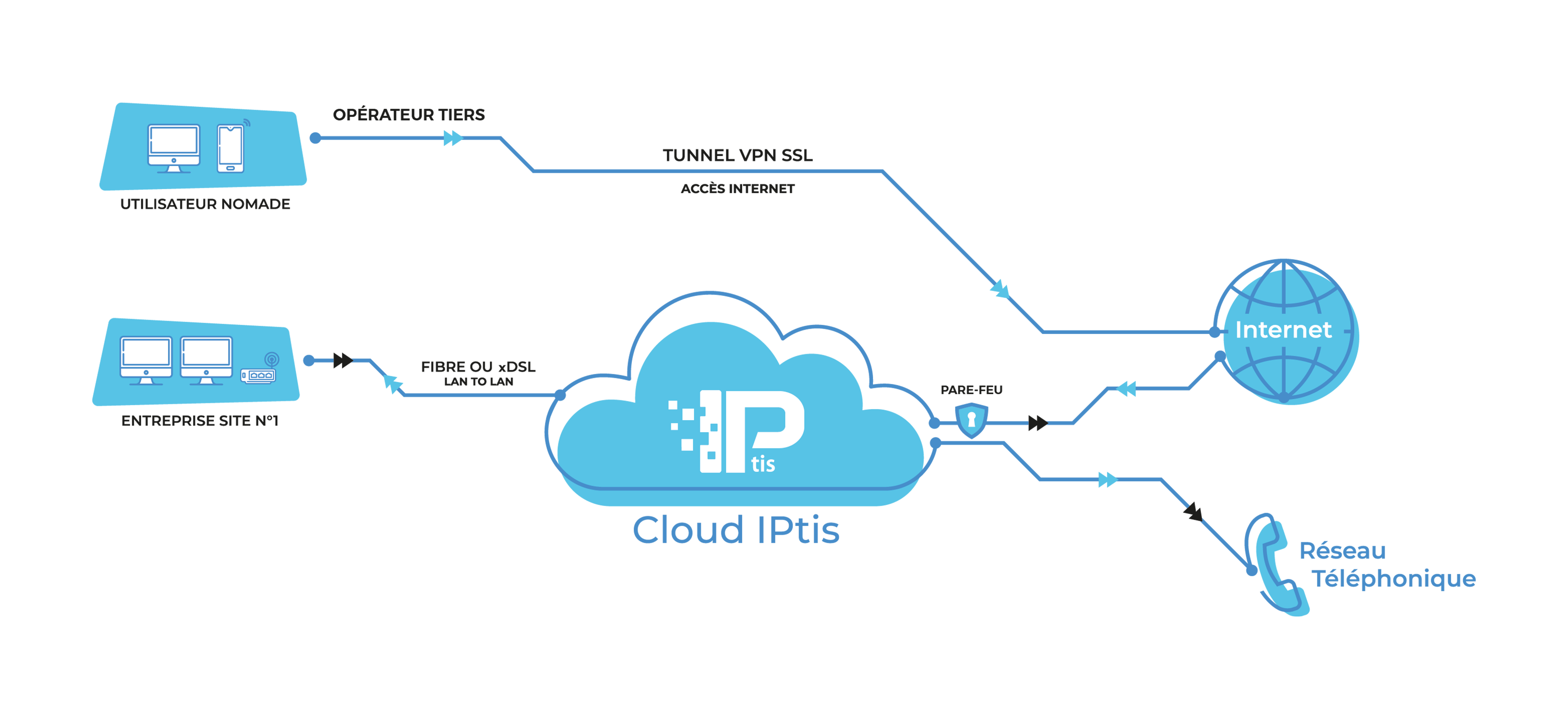 VPN SSL IPtis