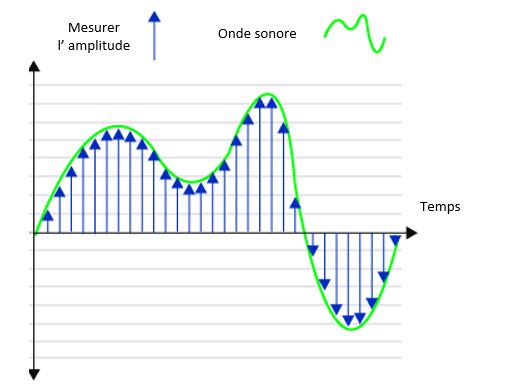 Conversion d'un signal analogique en signal numérique - myMaxicours