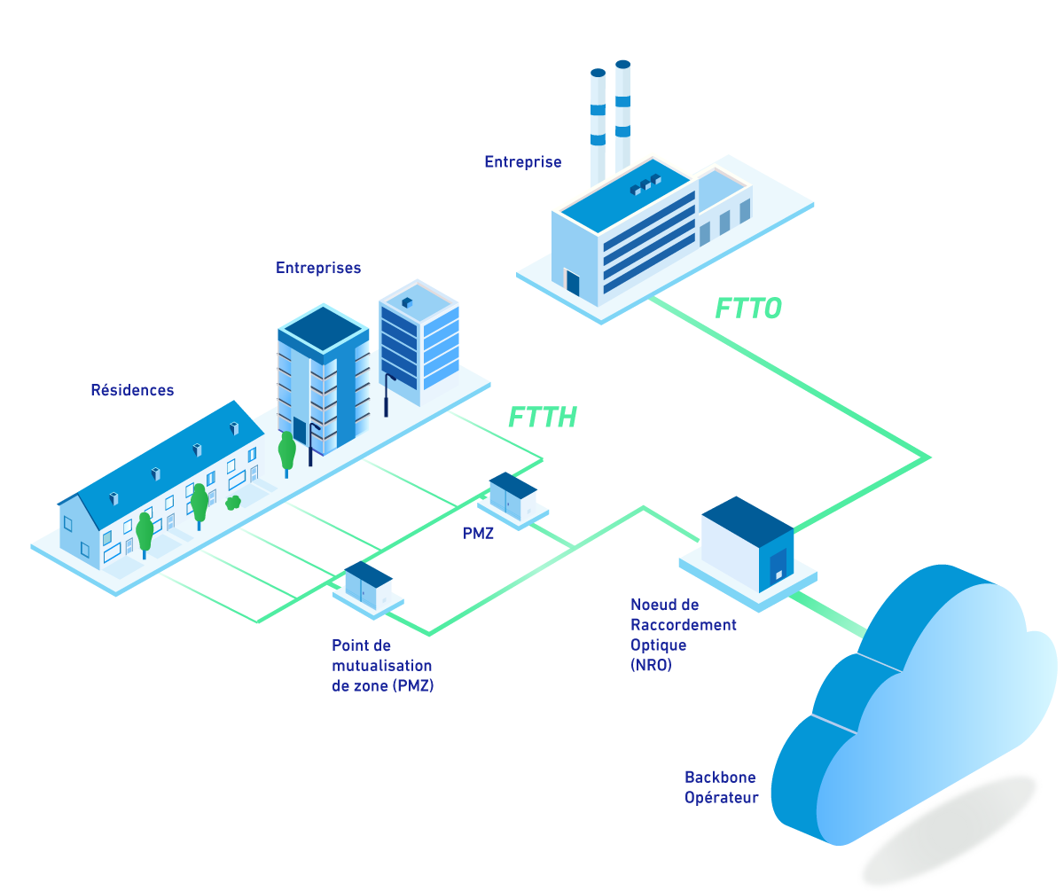 IPTIS ftth vs ftto